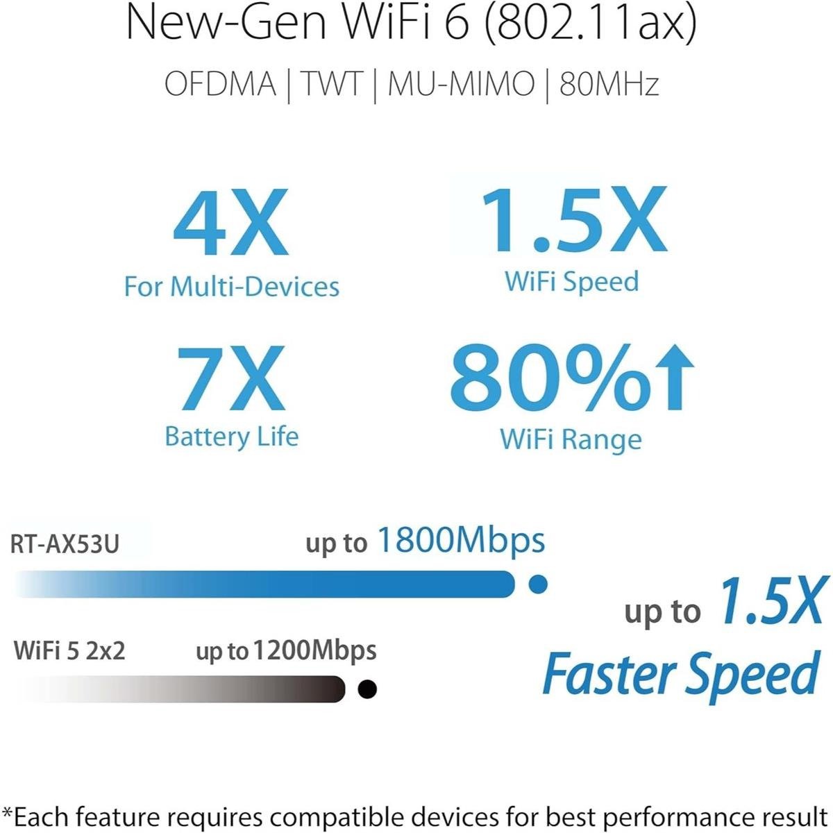 Asus RT-AX52 AX1800 Dual Band WiFi 6 Extendable Router with AiMesh Mesh Support, OFDMA, MU-MIMO, BSS Coloring, Instant Guard VPN & WPA3 Security for Smart Home Wireless Networking