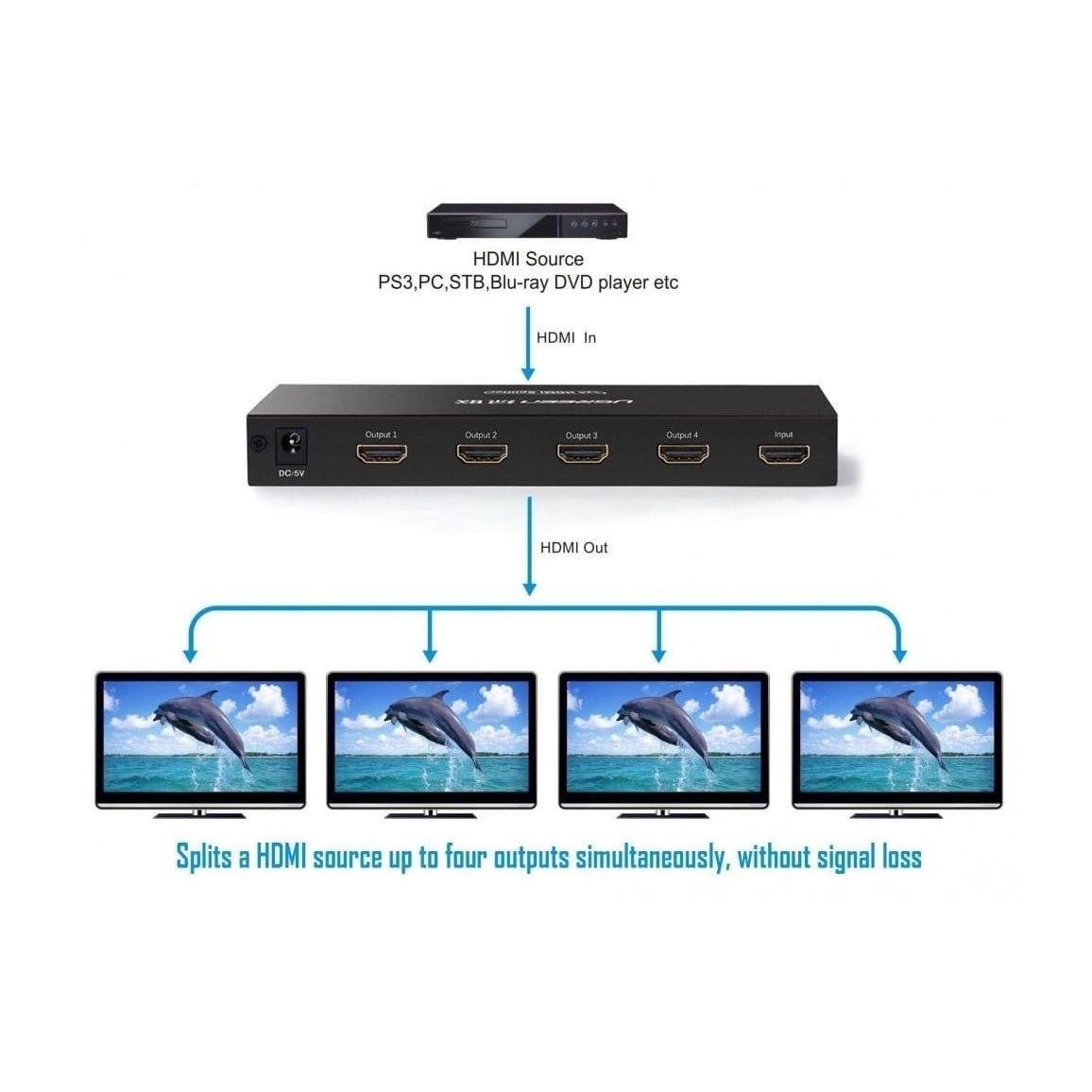 UGREEN HDMI Splitter 1 In 4 Out EU Power Adapter 4K@60Hz Powered Video Distribution Box for TV, Monitor, Projector & Commercial Displays